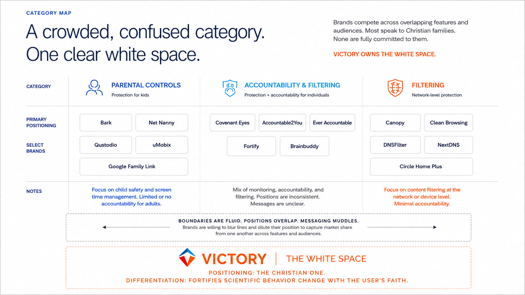 Category map: a crowded field of parental-control and filtering brands, with one clear open position.